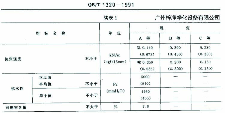 高效過濾器濾紙搞張強度、抗水性、可燃物含量規(guī)定
