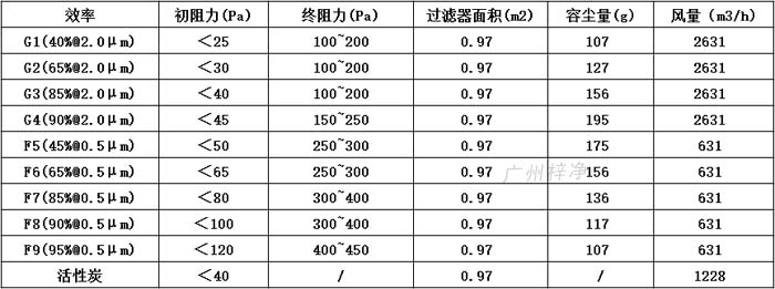 普通雙面保護網初效過濾器595*595*46尺寸風量、容塵量、過濾面積。
